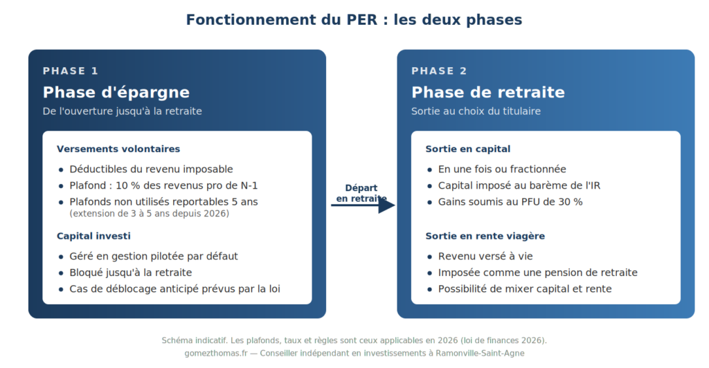 PER définition et fonctionnement : schéma des deux phases